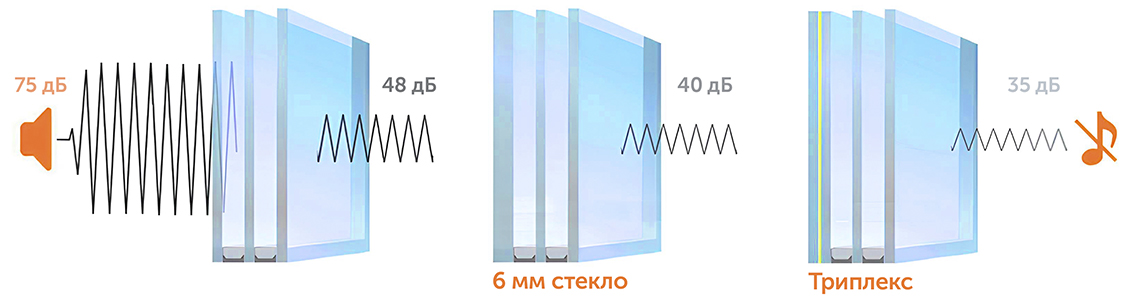 Шумозащитные стеклопакеты
